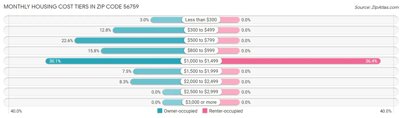 Monthly Housing Cost Tiers in Zip Code 56759