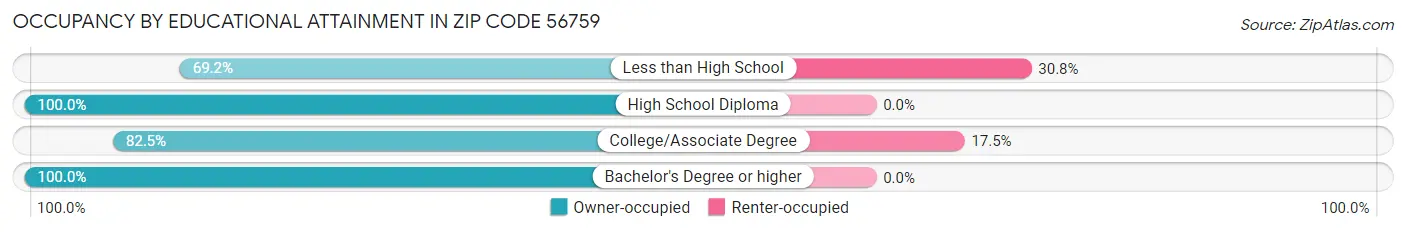 Occupancy by Educational Attainment in Zip Code 56759