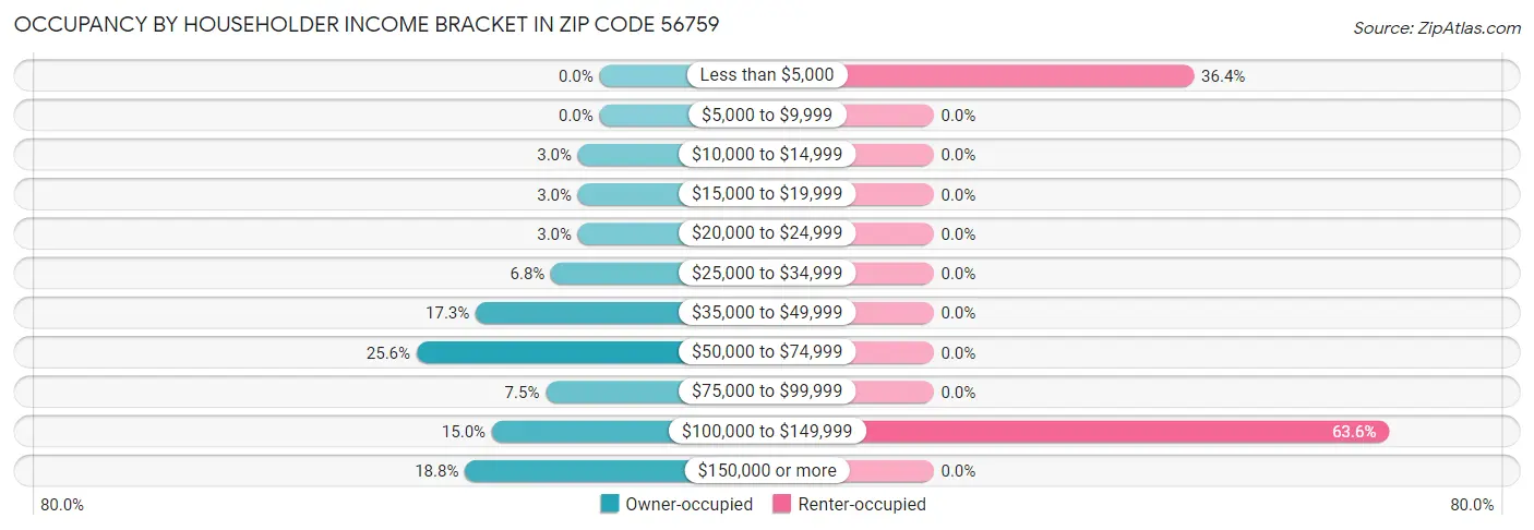 Occupancy by Householder Income Bracket in Zip Code 56759