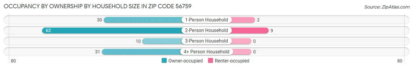 Occupancy by Ownership by Household Size in Zip Code 56759