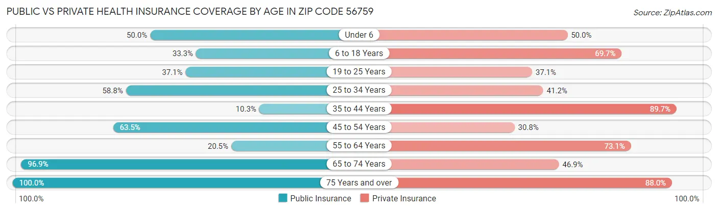 Public vs Private Health Insurance Coverage by Age in Zip Code 56759