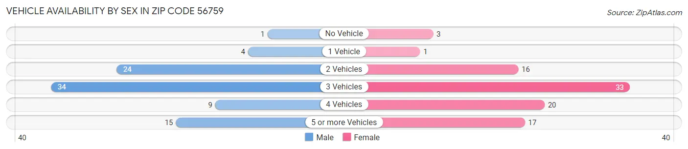 Vehicle Availability by Sex in Zip Code 56759
