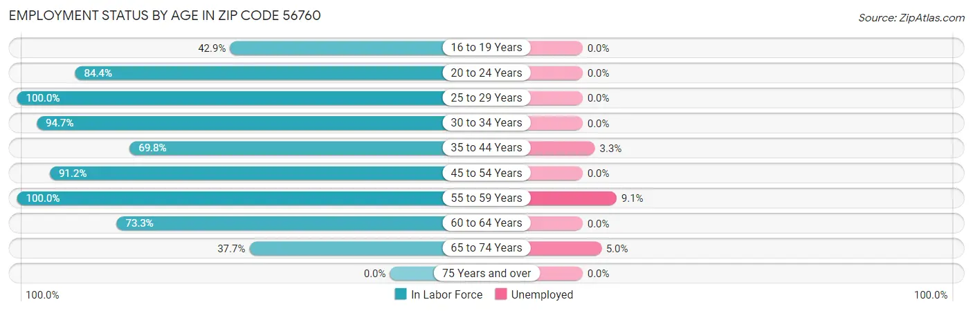 Employment Status by Age in Zip Code 56760