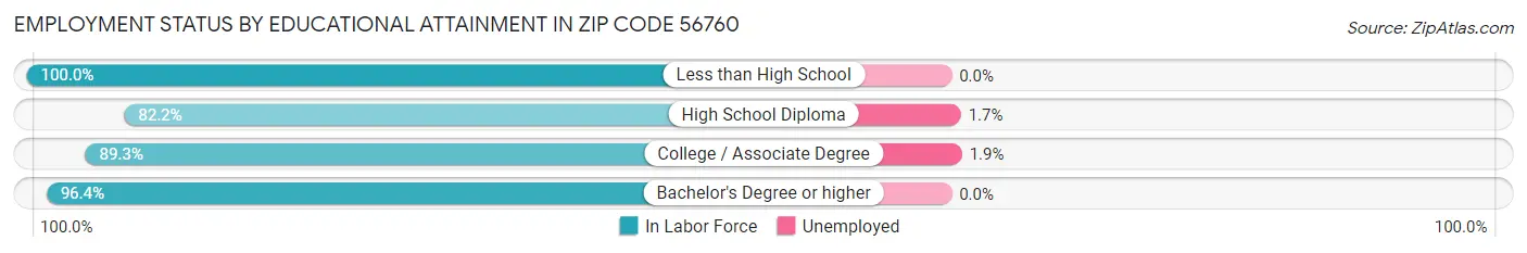 Employment Status by Educational Attainment in Zip Code 56760