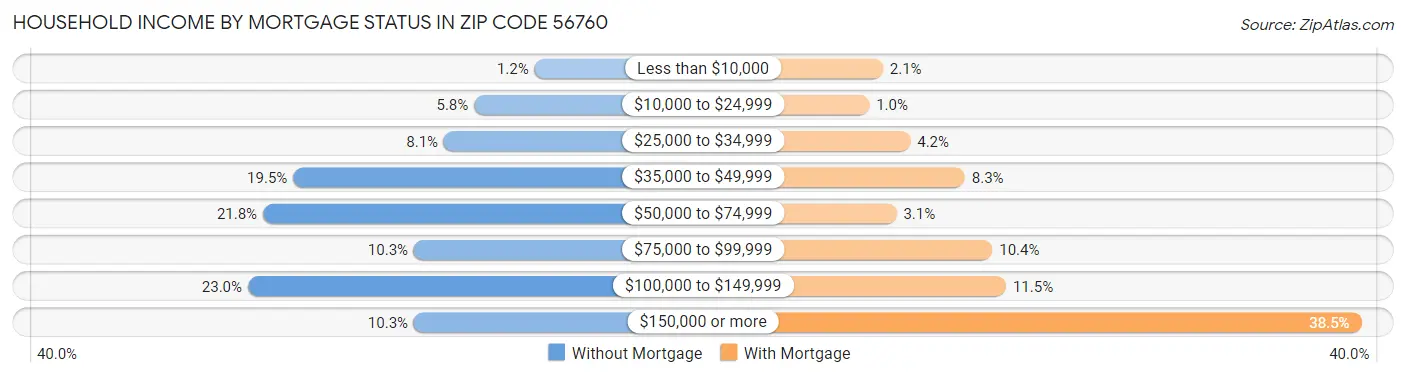 Household Income by Mortgage Status in Zip Code 56760
