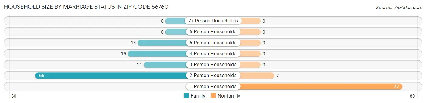 Household Size by Marriage Status in Zip Code 56760