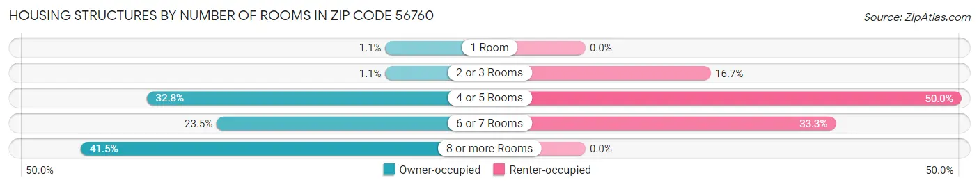 Housing Structures by Number of Rooms in Zip Code 56760