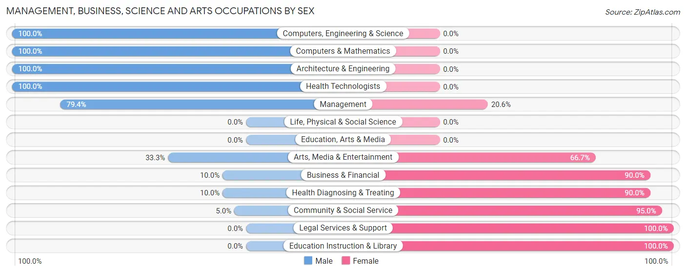 Management, Business, Science and Arts Occupations by Sex in Zip Code 56760