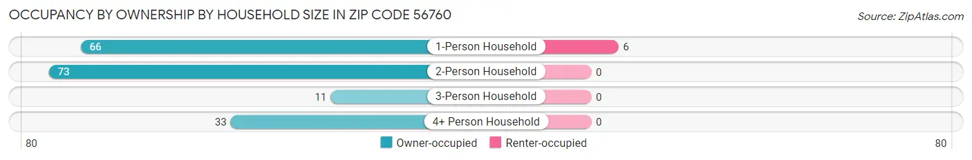 Occupancy by Ownership by Household Size in Zip Code 56760