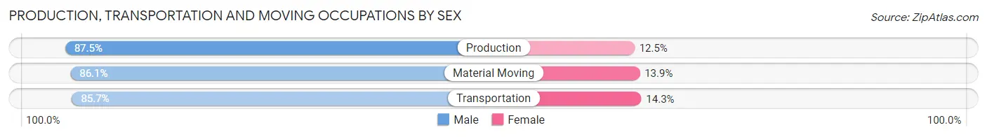 Production, Transportation and Moving Occupations by Sex in Zip Code 56760