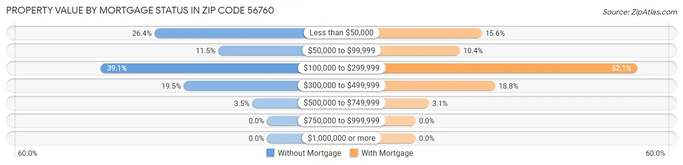 Property Value by Mortgage Status in Zip Code 56760