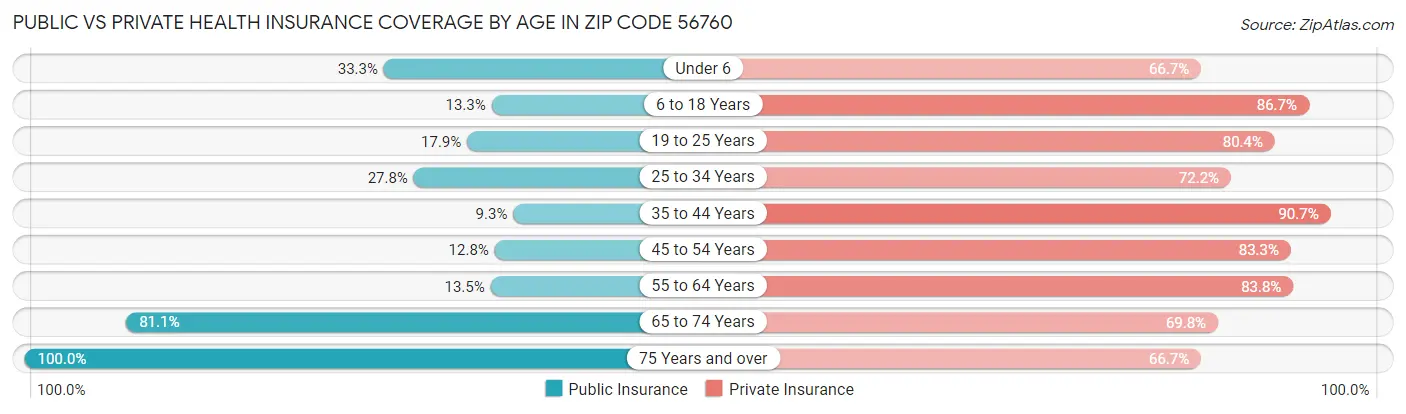 Public vs Private Health Insurance Coverage by Age in Zip Code 56760