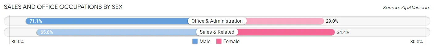 Sales and Office Occupations by Sex in Zip Code 56760
