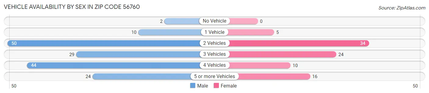 Vehicle Availability by Sex in Zip Code 56760
