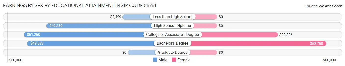 Earnings by Sex by Educational Attainment in Zip Code 56761