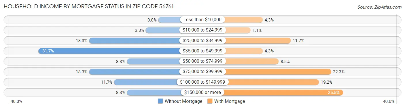 Household Income by Mortgage Status in Zip Code 56761