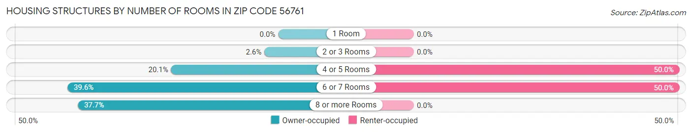 Housing Structures by Number of Rooms in Zip Code 56761