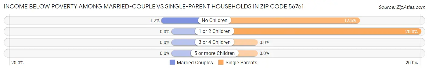 Income Below Poverty Among Married-Couple vs Single-Parent Households in Zip Code 56761