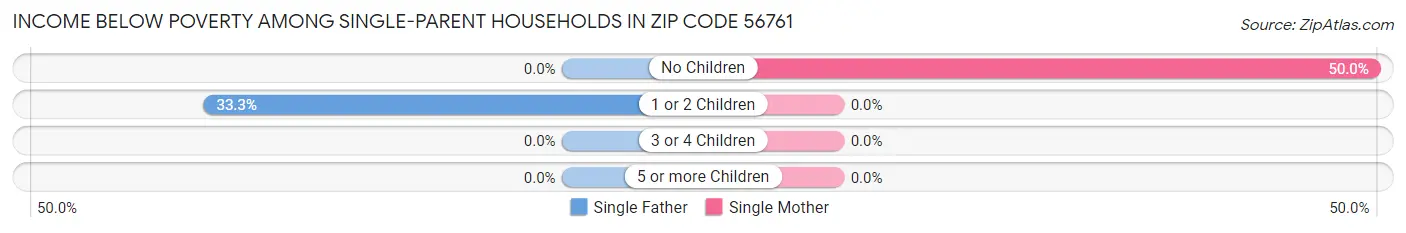 Income Below Poverty Among Single-Parent Households in Zip Code 56761