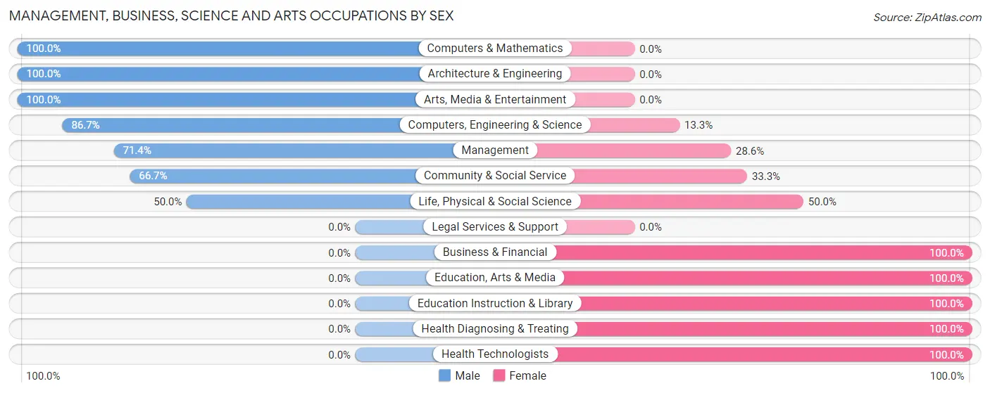 Management, Business, Science and Arts Occupations by Sex in Zip Code 56761