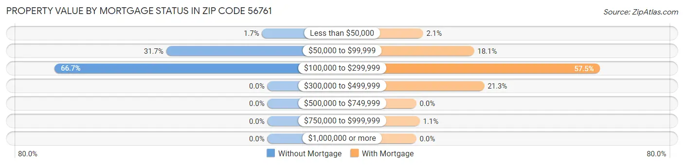 Property Value by Mortgage Status in Zip Code 56761