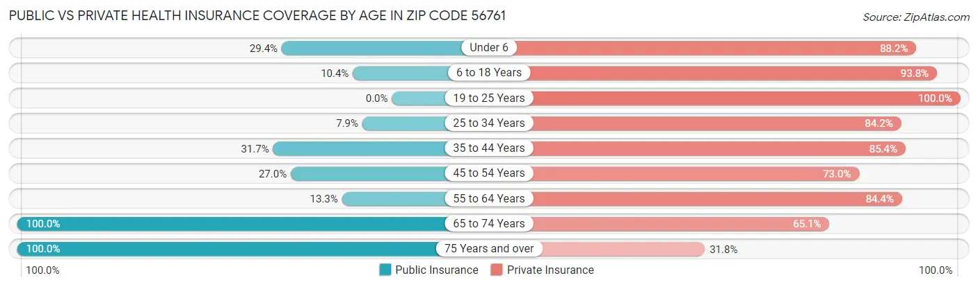 Public vs Private Health Insurance Coverage by Age in Zip Code 56761