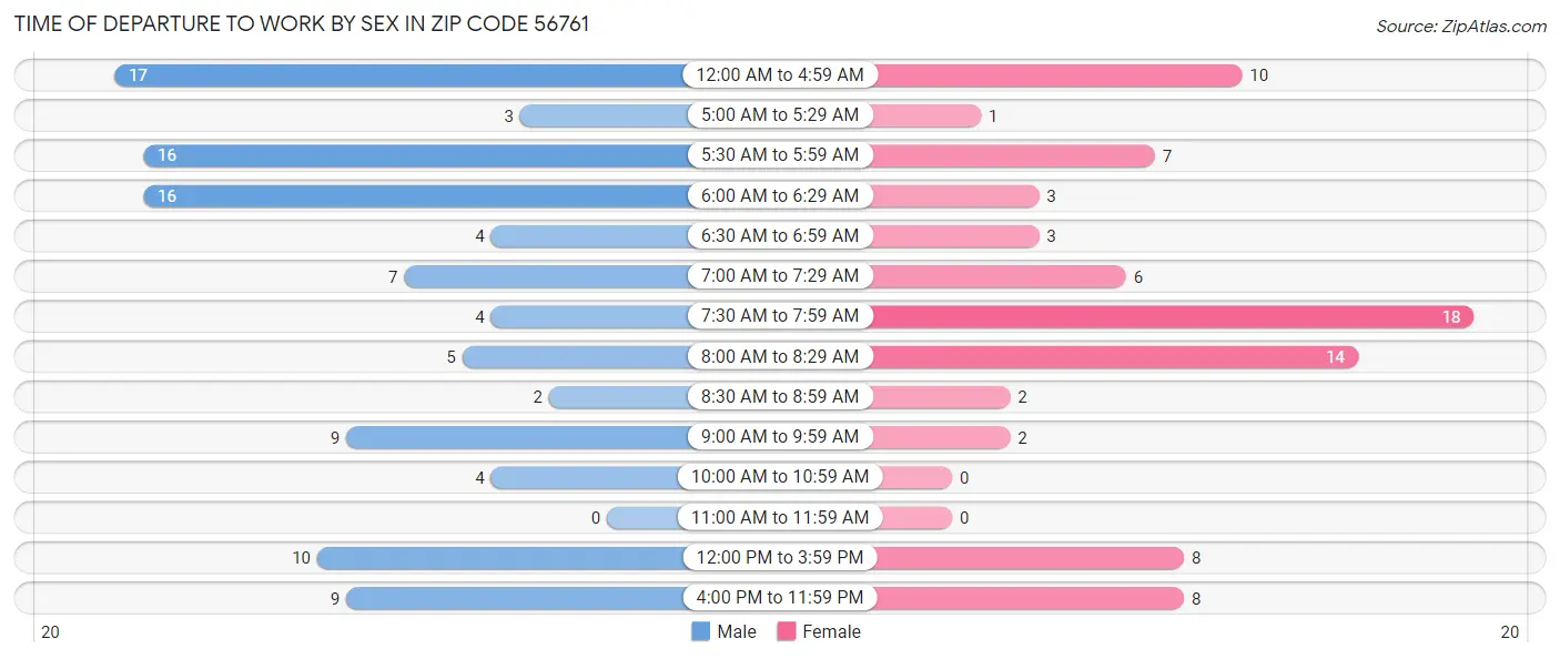 Time of Departure to Work by Sex in Zip Code 56761