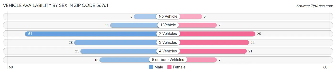 Vehicle Availability by Sex in Zip Code 56761