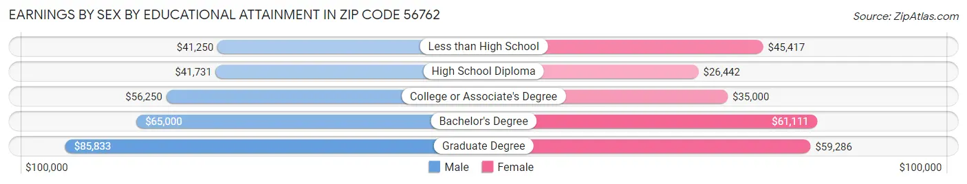 Earnings by Sex by Educational Attainment in Zip Code 56762