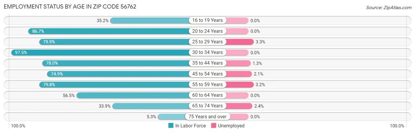 Employment Status by Age in Zip Code 56762