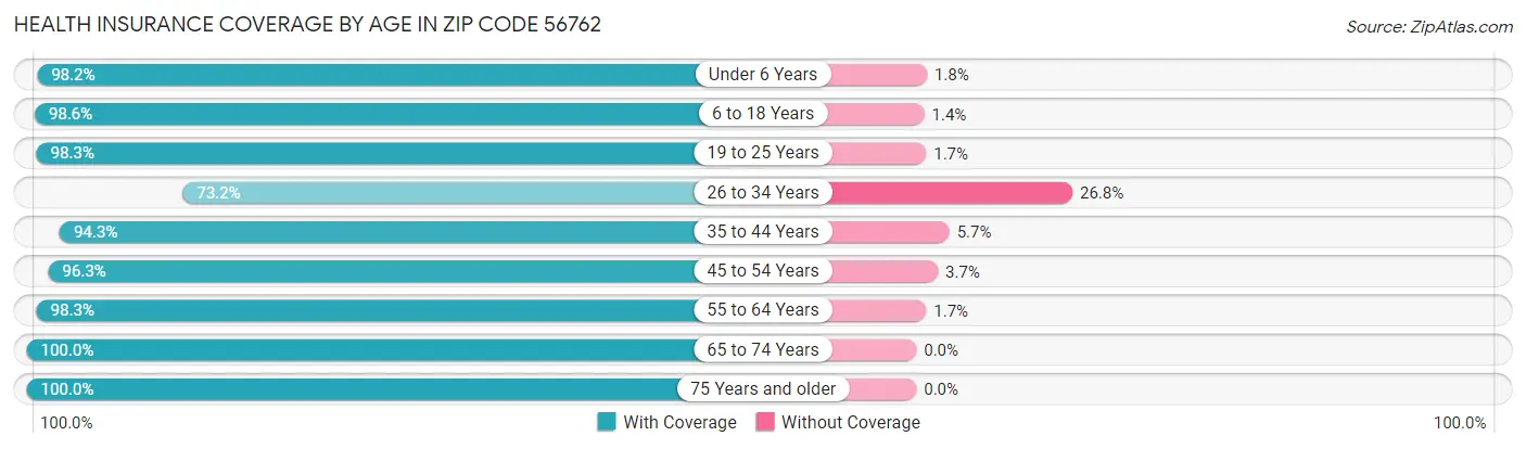 Health Insurance Coverage by Age in Zip Code 56762