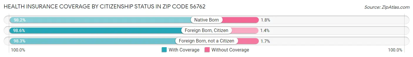 Health Insurance Coverage by Citizenship Status in Zip Code 56762