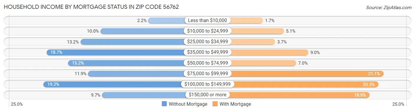 Household Income by Mortgage Status in Zip Code 56762