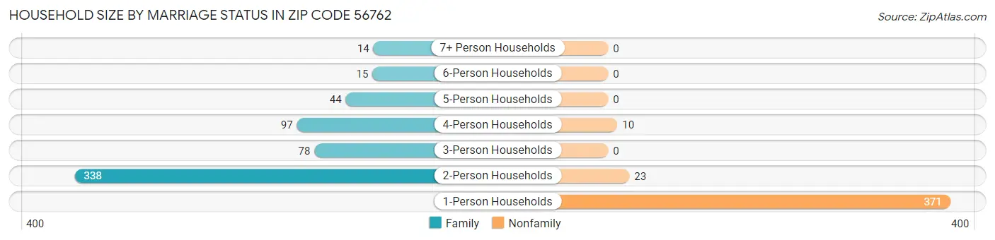 Household Size by Marriage Status in Zip Code 56762
