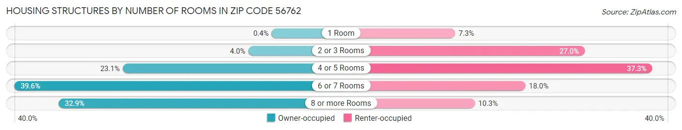 Housing Structures by Number of Rooms in Zip Code 56762