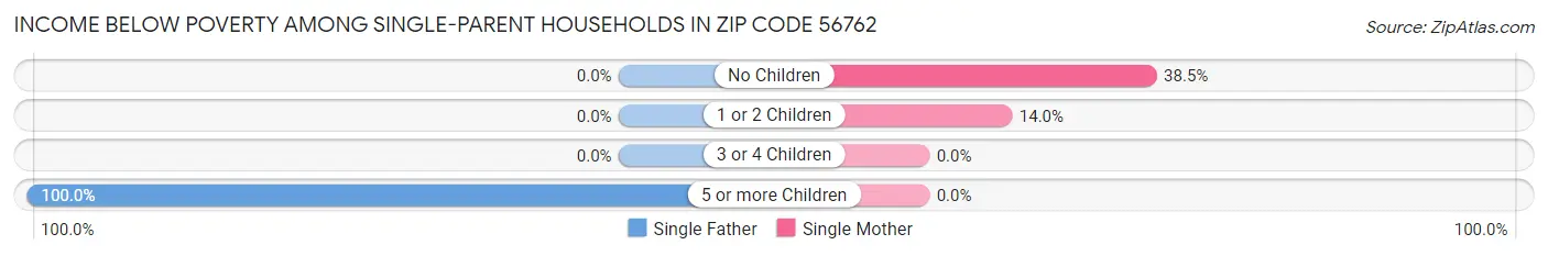 Income Below Poverty Among Single-Parent Households in Zip Code 56762