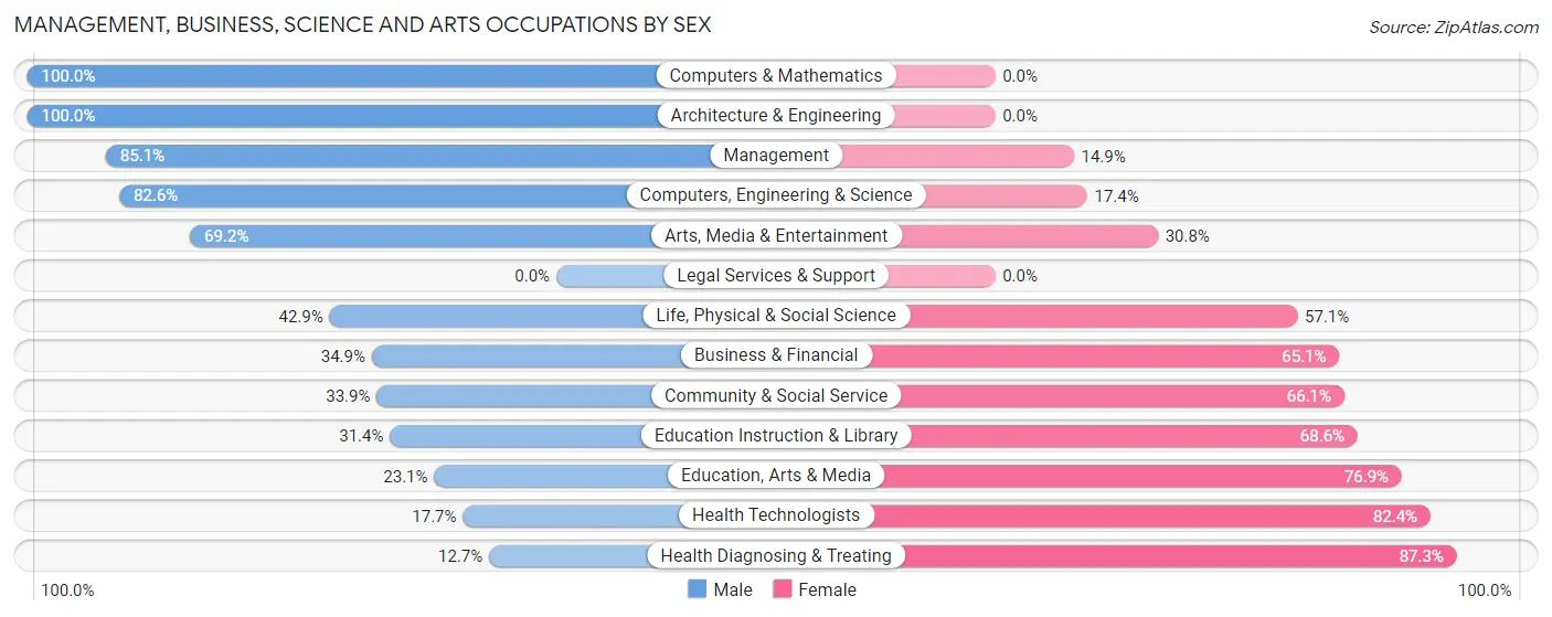 Management, Business, Science and Arts Occupations by Sex in Zip Code 56762