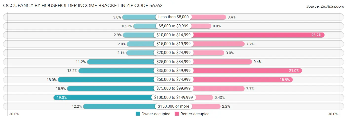 Occupancy by Householder Income Bracket in Zip Code 56762