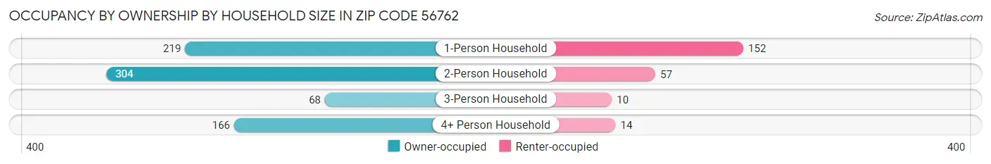 Occupancy by Ownership by Household Size in Zip Code 56762