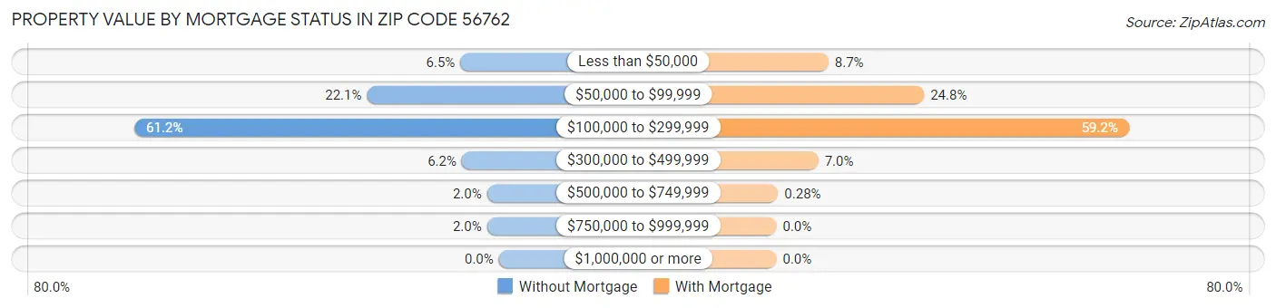 Property Value by Mortgage Status in Zip Code 56762