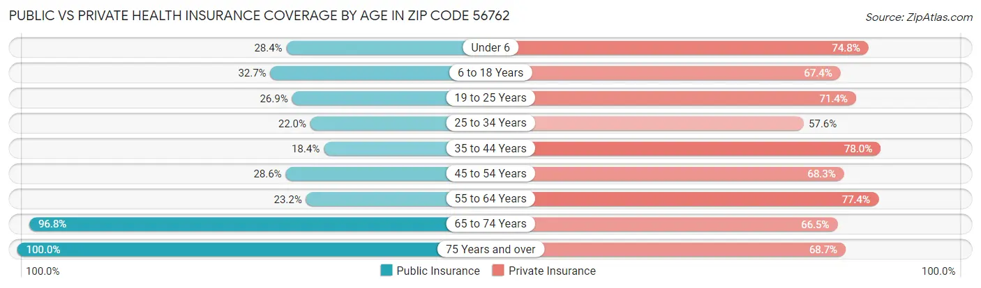 Public vs Private Health Insurance Coverage by Age in Zip Code 56762