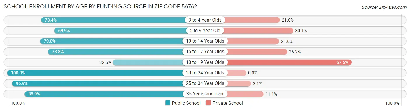 School Enrollment by Age by Funding Source in Zip Code 56762