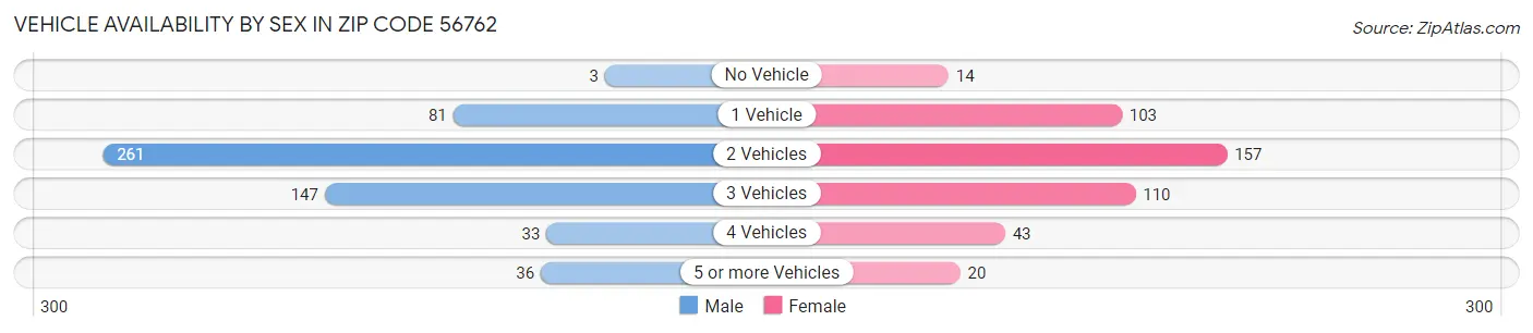 Vehicle Availability by Sex in Zip Code 56762