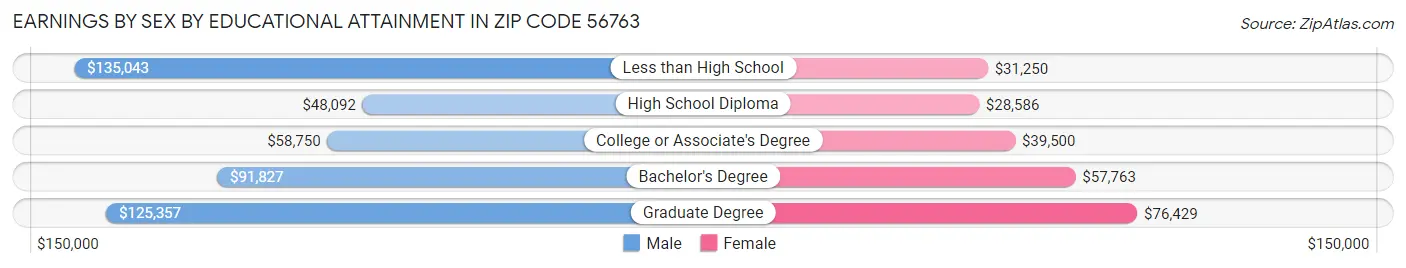 Earnings by Sex by Educational Attainment in Zip Code 56763