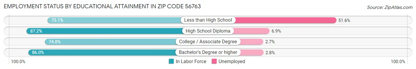 Employment Status by Educational Attainment in Zip Code 56763