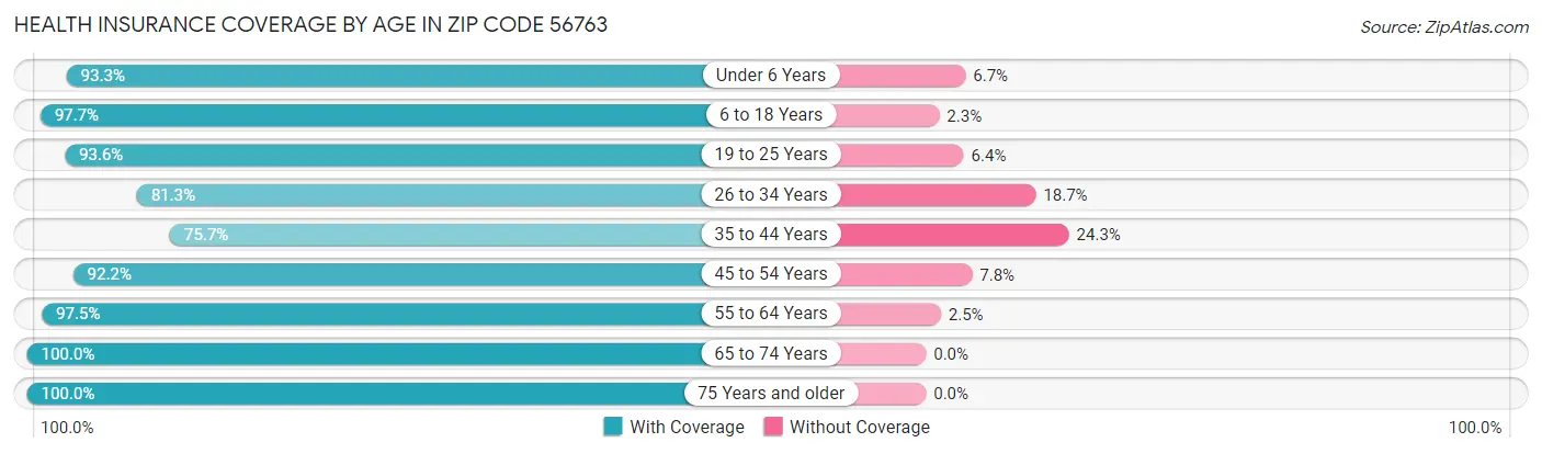 Health Insurance Coverage by Age in Zip Code 56763