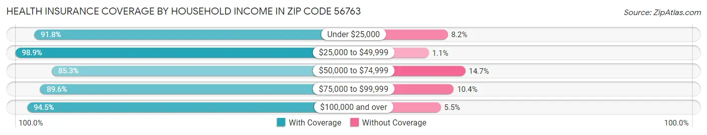 Health Insurance Coverage by Household Income in Zip Code 56763