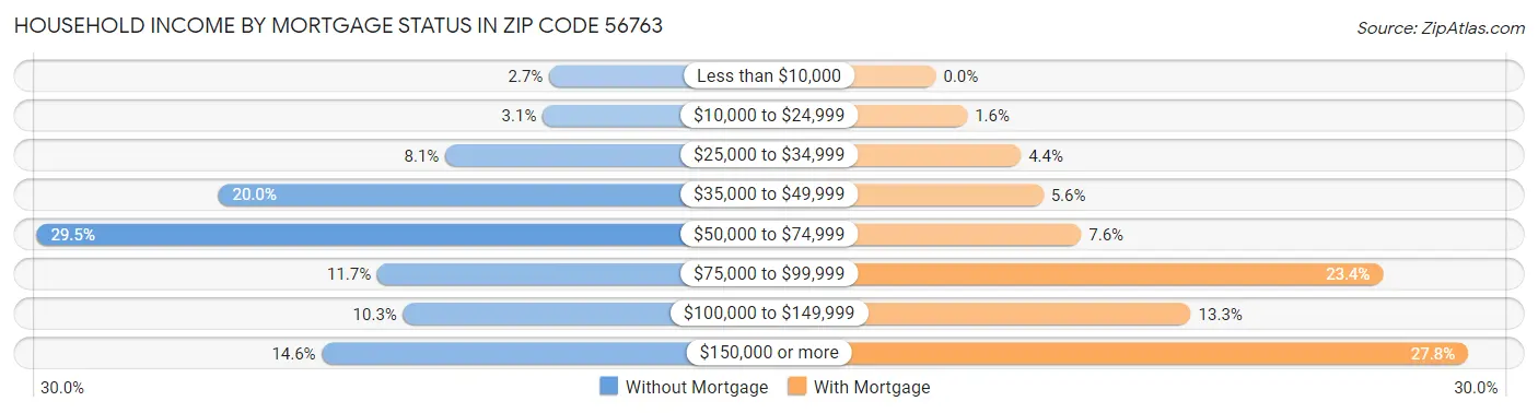 Household Income by Mortgage Status in Zip Code 56763
