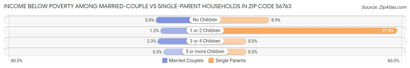 Income Below Poverty Among Married-Couple vs Single-Parent Households in Zip Code 56763