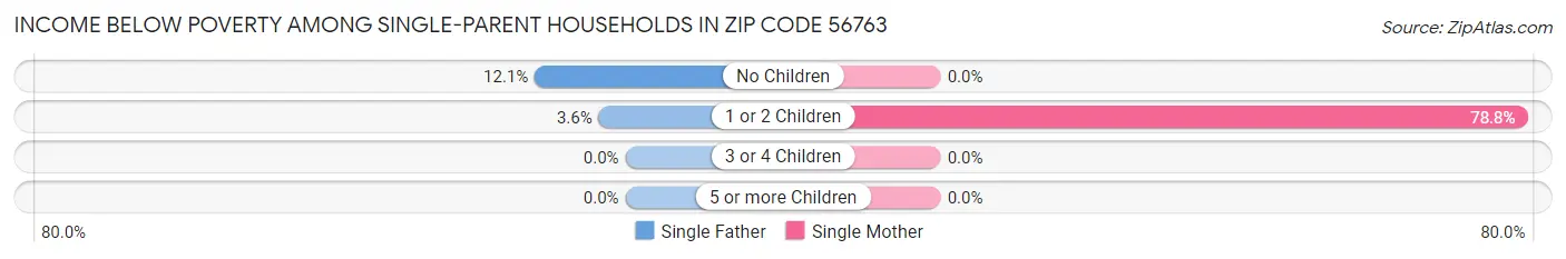 Income Below Poverty Among Single-Parent Households in Zip Code 56763